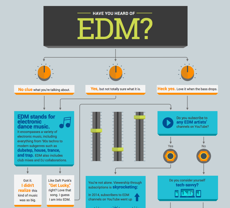 Infografía sobre el EDM